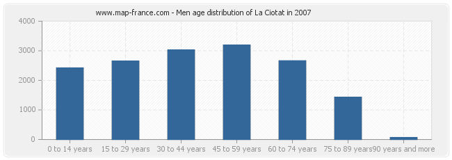 Men age distribution of La Ciotat in 2007